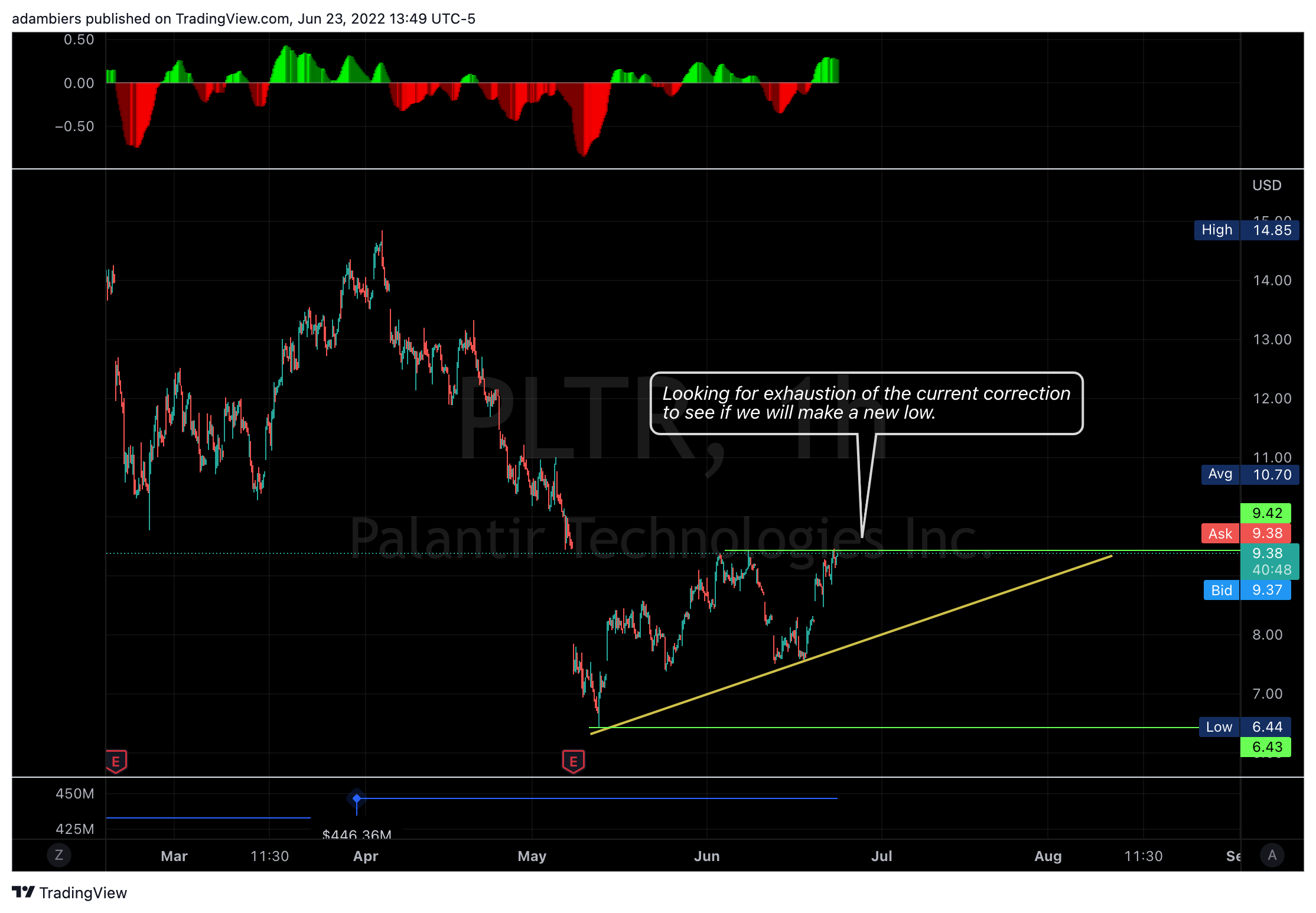 NYSE:PLTR Chart Image by adambiers