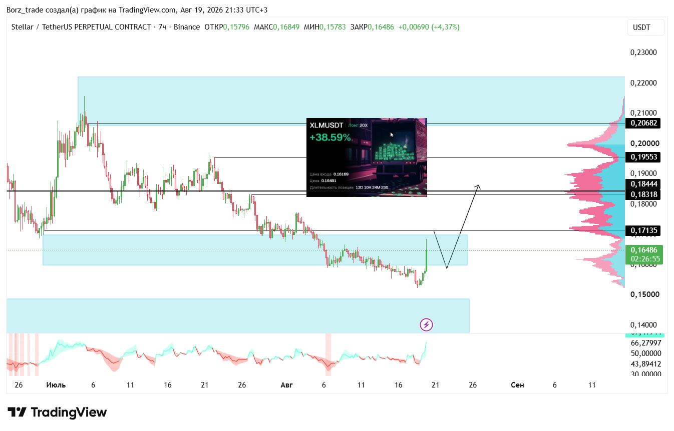 BINANCE:XLMUSDT.P Chart Image by Borz_trade