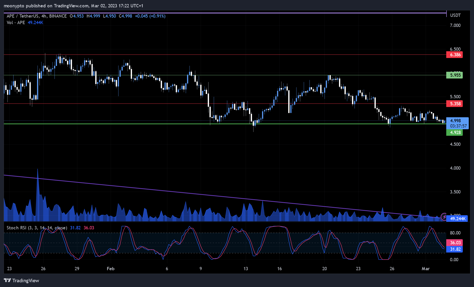 BINANCE:APEUSDT Image du graphique par moonypto