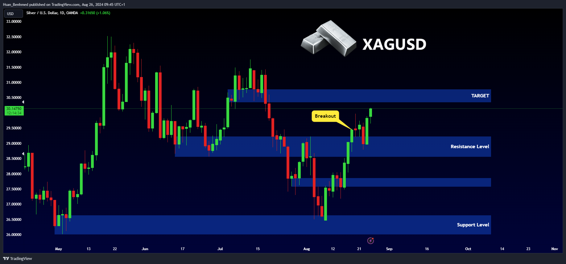 Hsan_Benhmed tarafından OANDA:XAGUSD Grafik Görseli