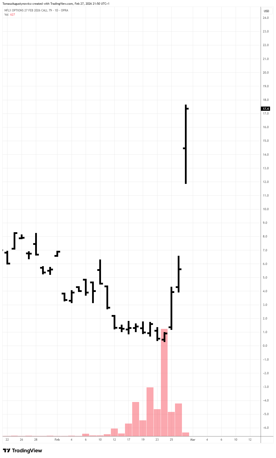 OPRA_DLY:NFLX260227C79.0 Chart Image by TomaszAugustynowicz
