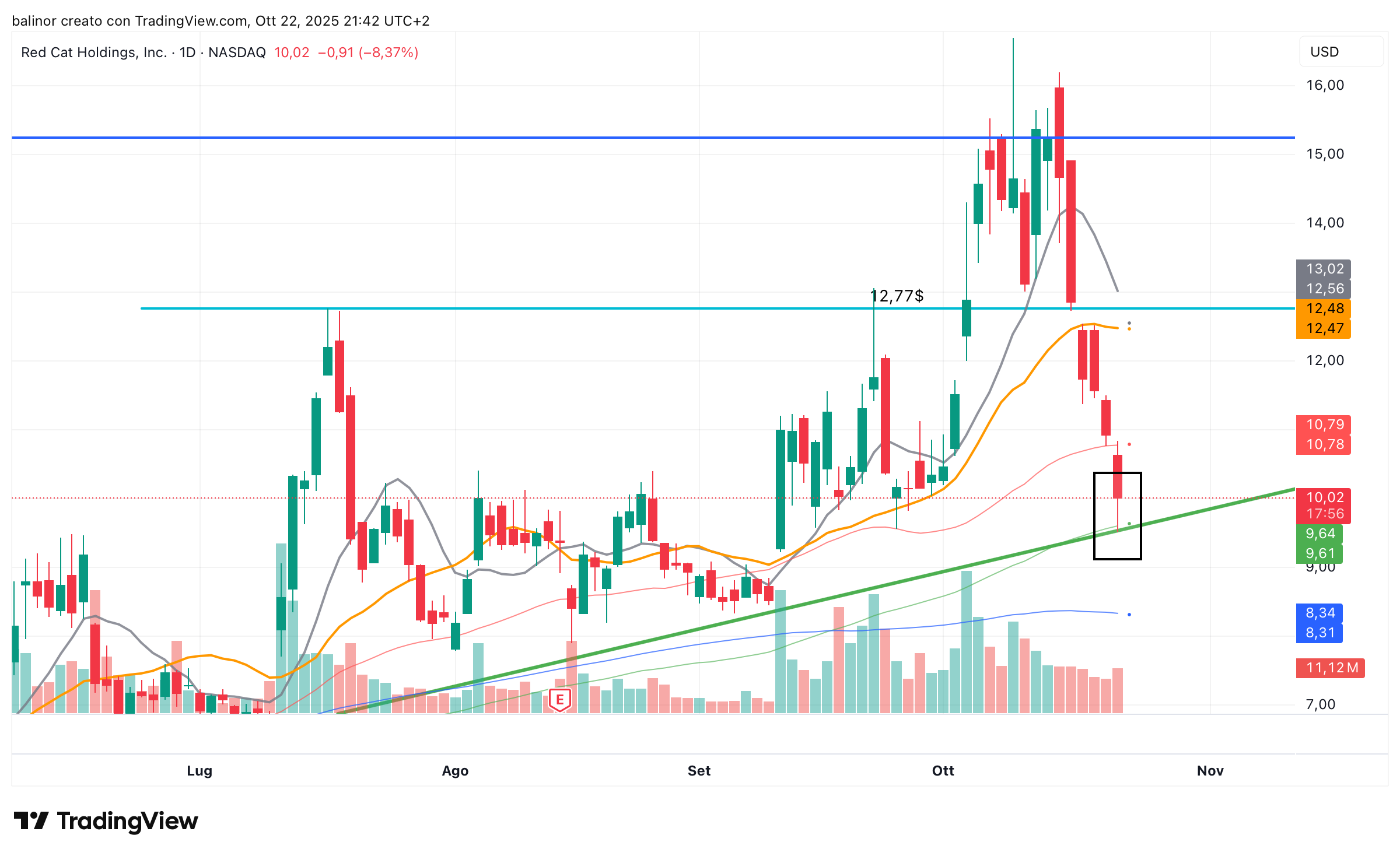 BATS:RCAT Chart Image by balinor
