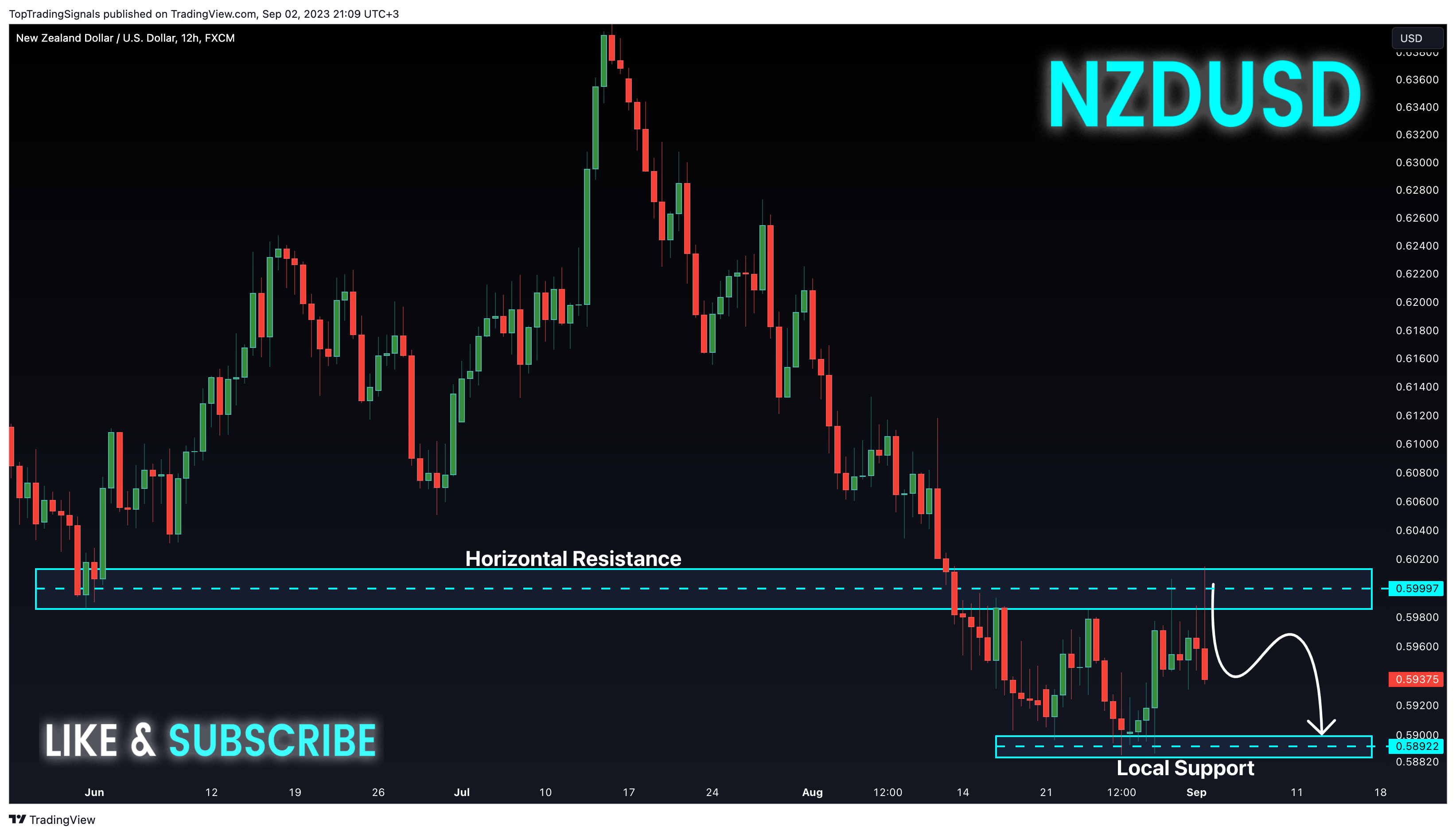 FX:NZDUSD Imagem do gráfico por TopTradingSignals