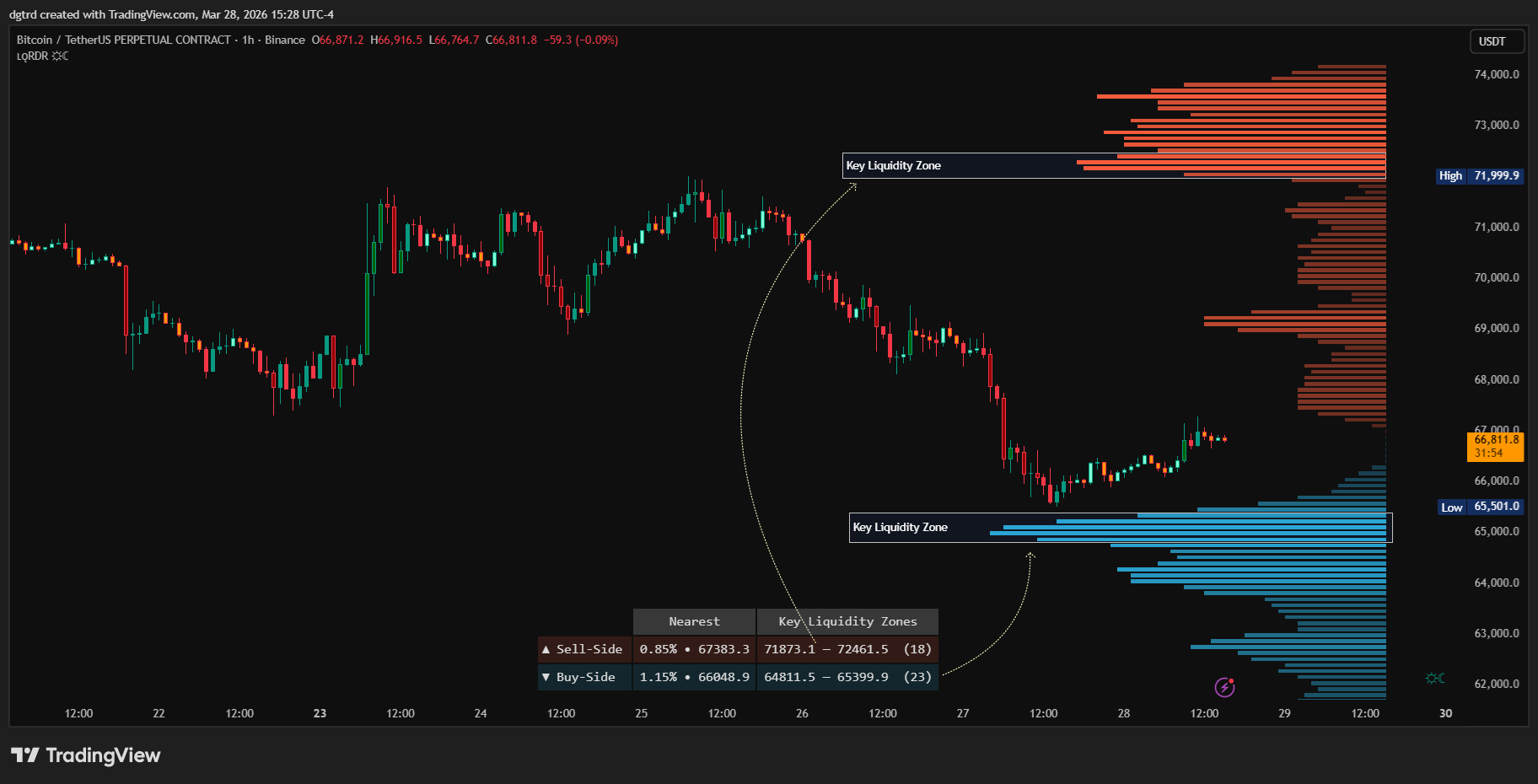 BINANCE:BTCUSDT.P Chart Image by dgtrd