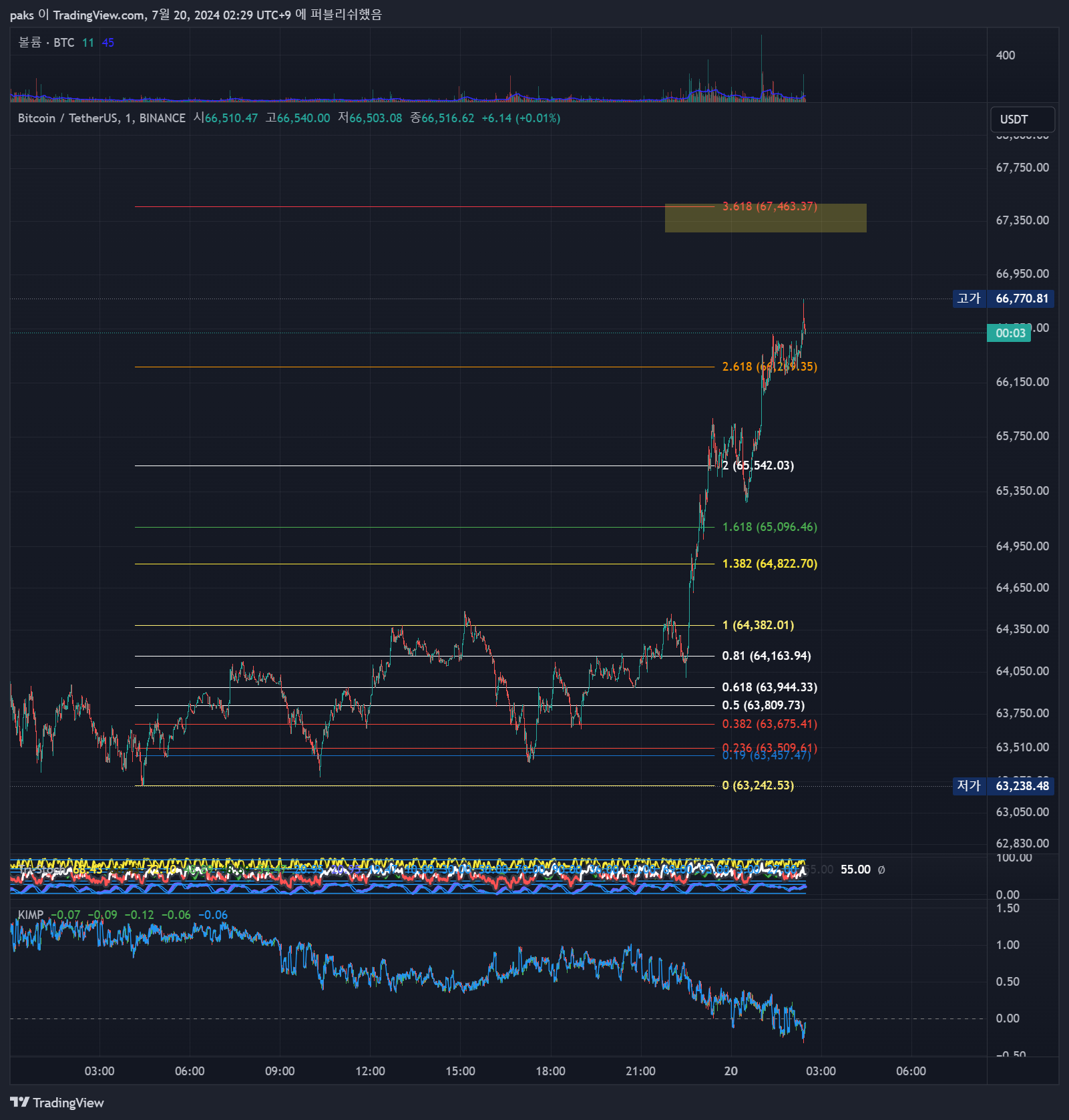 BINANCE:BTCUSDT Chart Image by paks