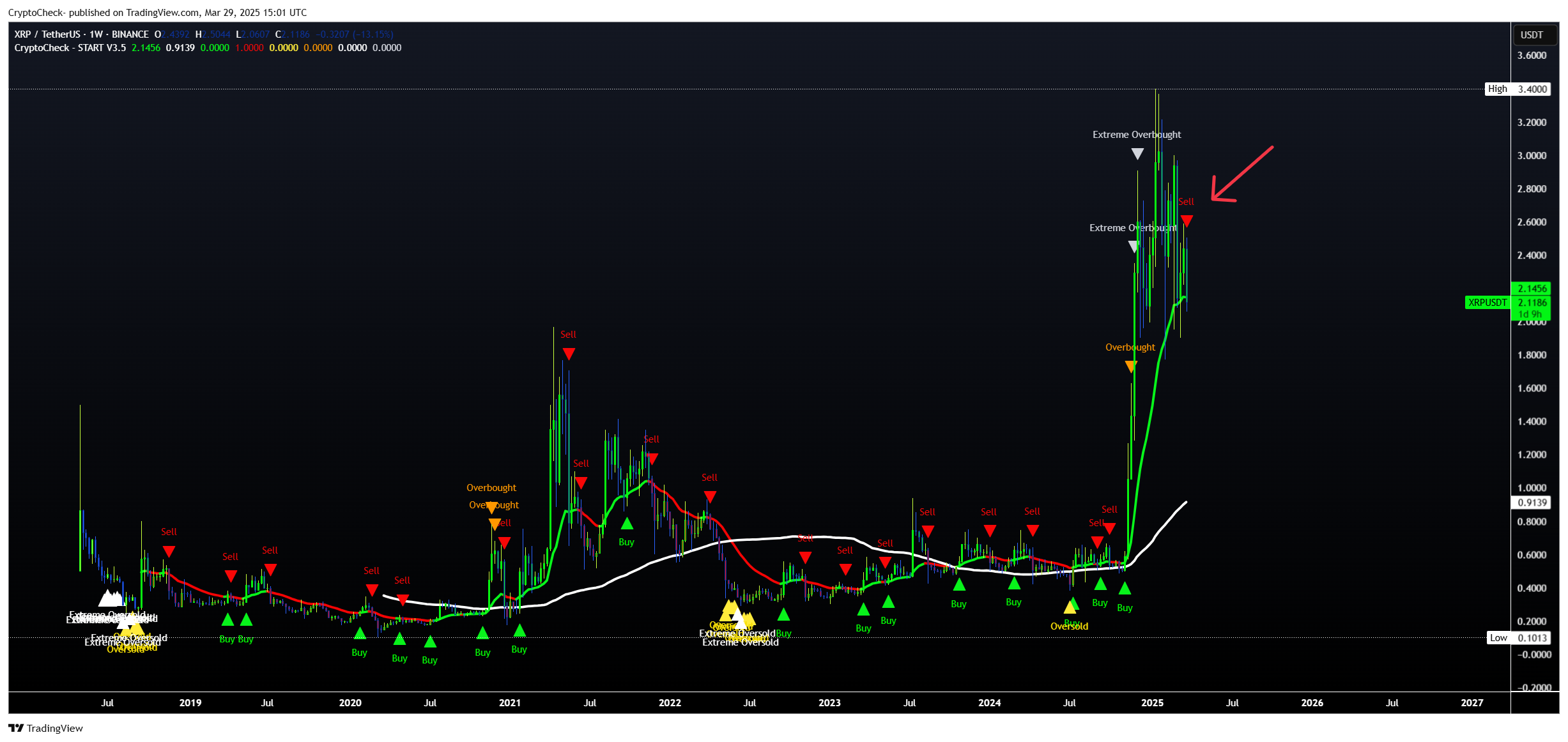 BINANCE:XRPUSDT ภาพชาร์ต โดย Crypto-Check-