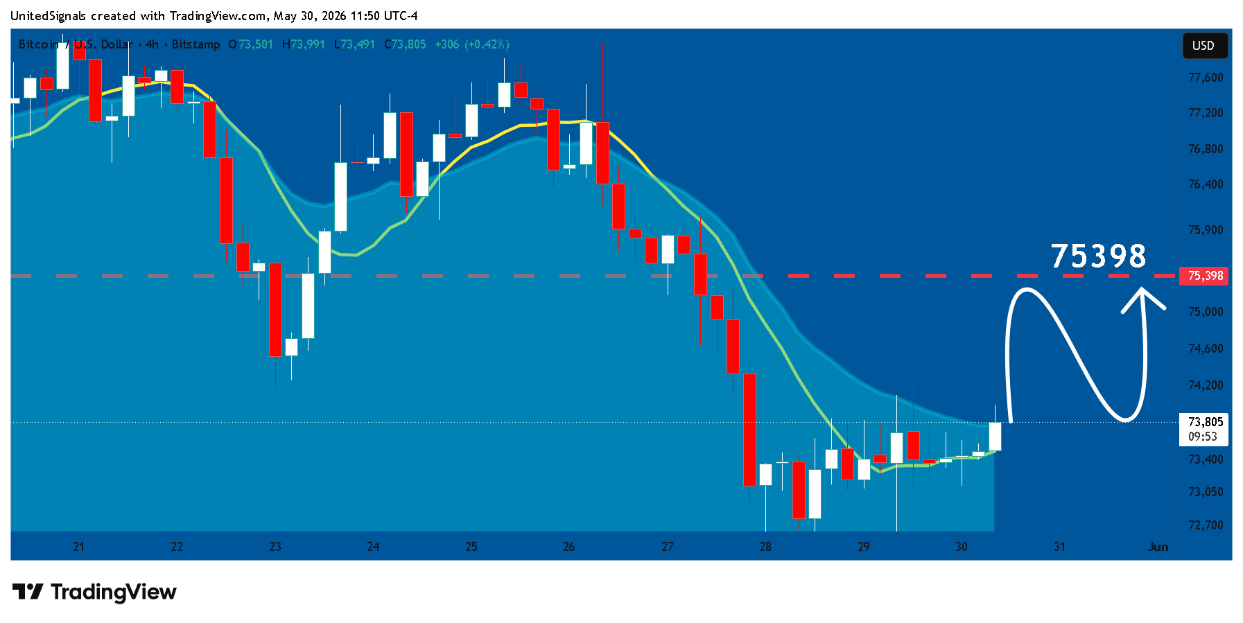 BITSTAMP:BTCUSD Chart Image by UnitedSignals