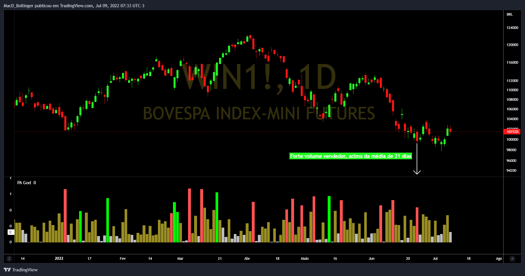BMFBOVESPA:WIN1! Chart Image by MacD_Bollinger