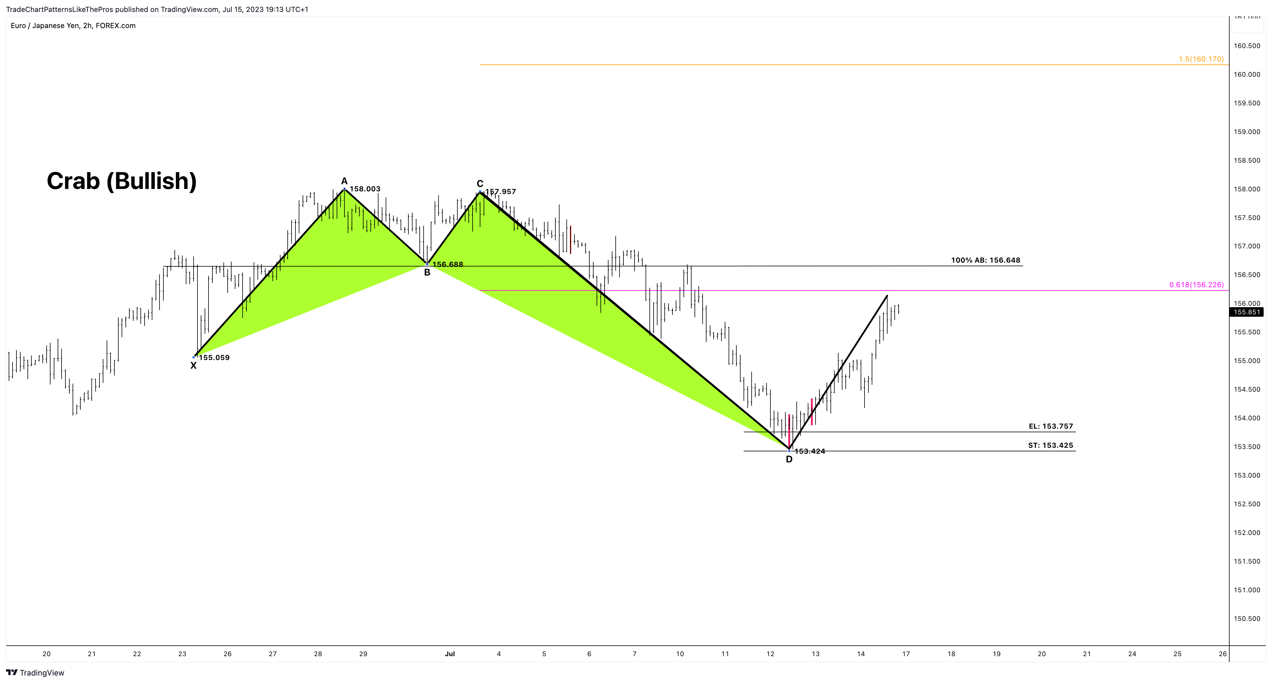FOREXCOM:EURJPY Chart Image by TradeChartPatternsLikeThePros