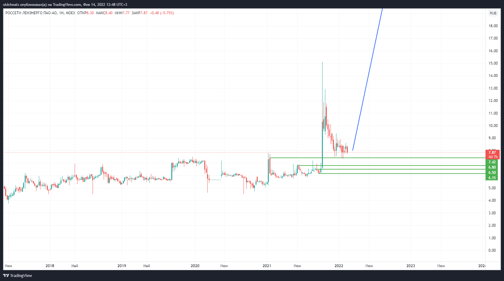MOEX:LSNG Chart Image by oldcheats