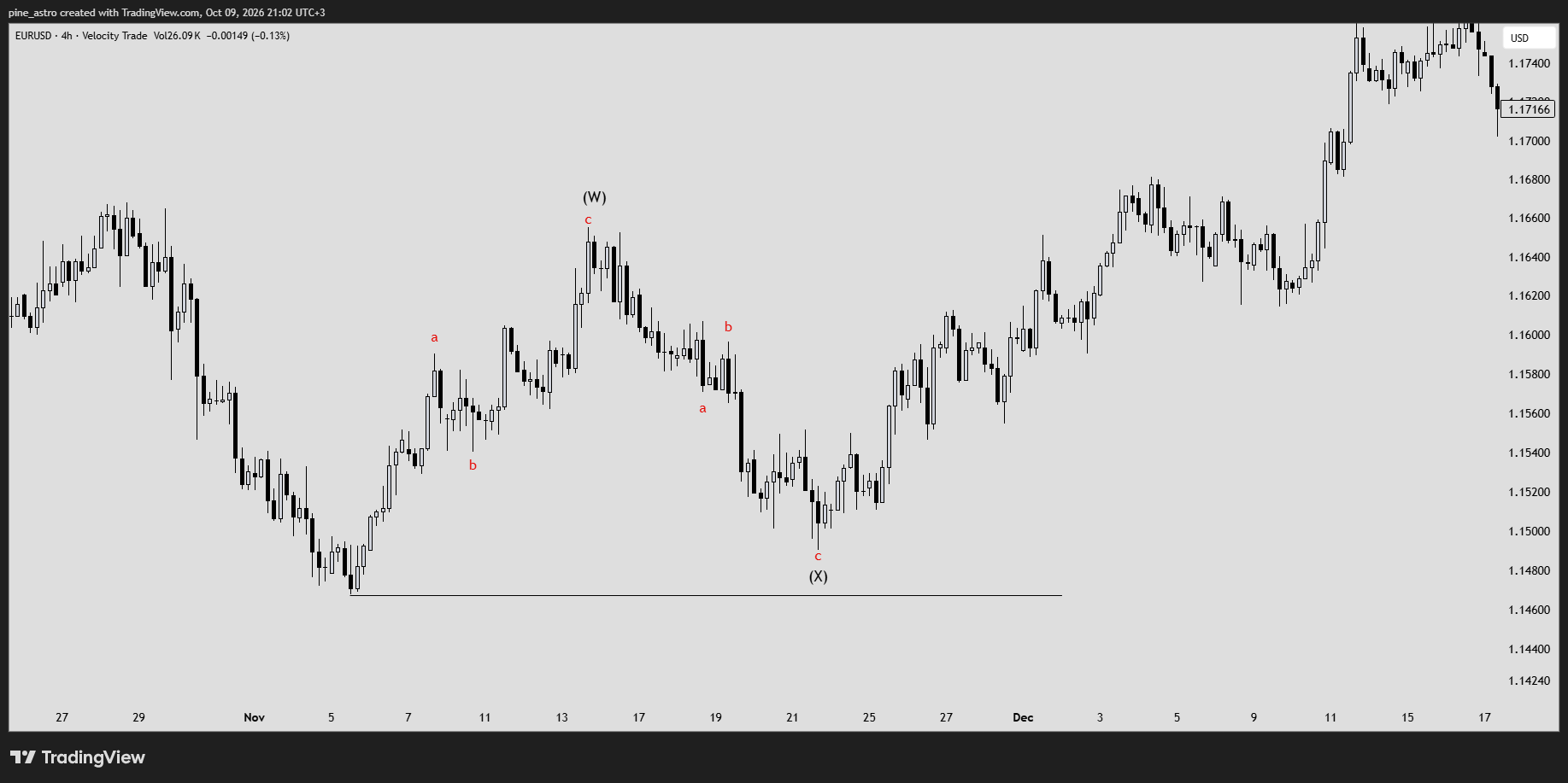 VELOCITY:EURUSD Chart Image by pine_astro