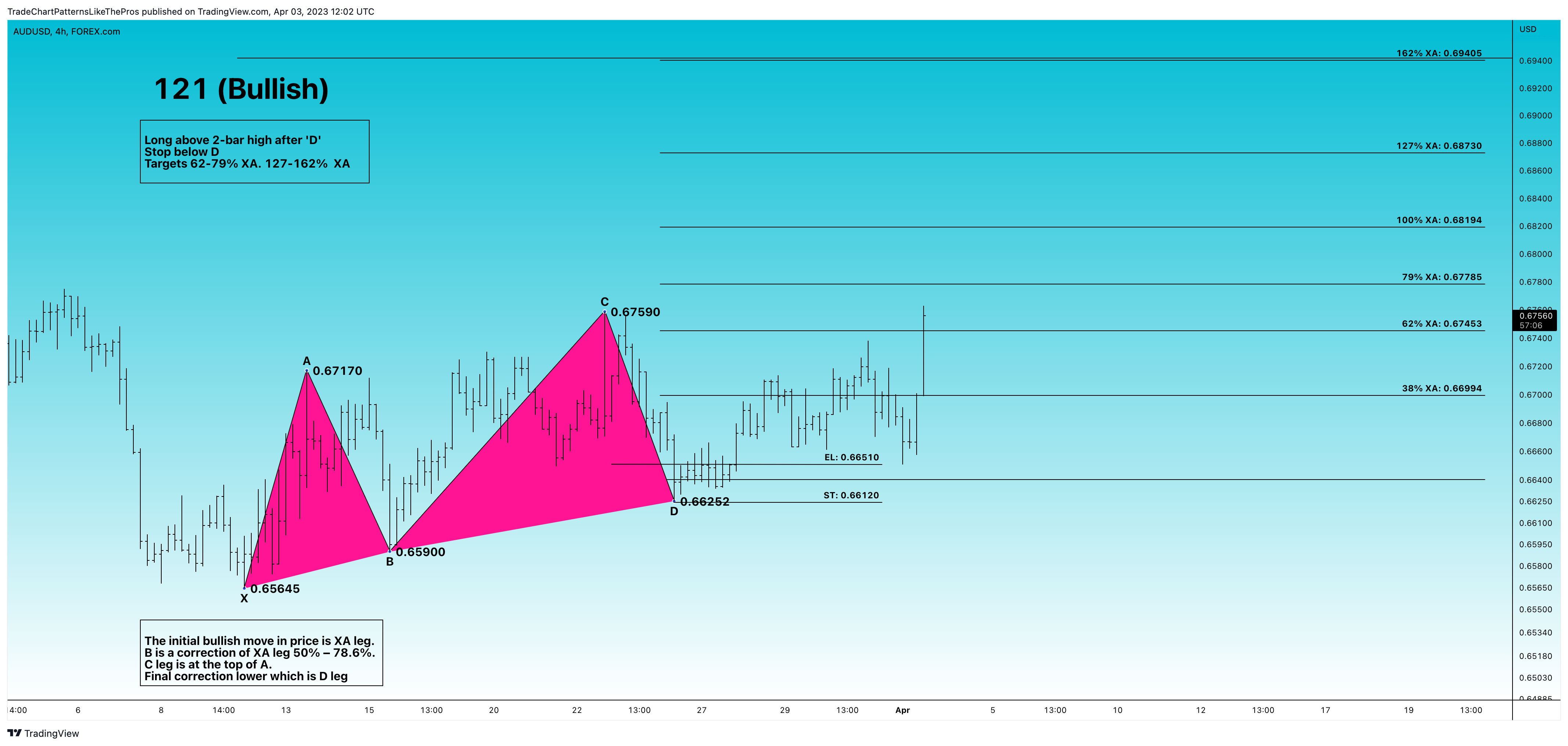 FOREXCOM:AUDUSD Chartbild von TradeChartPatternsLikeThePros