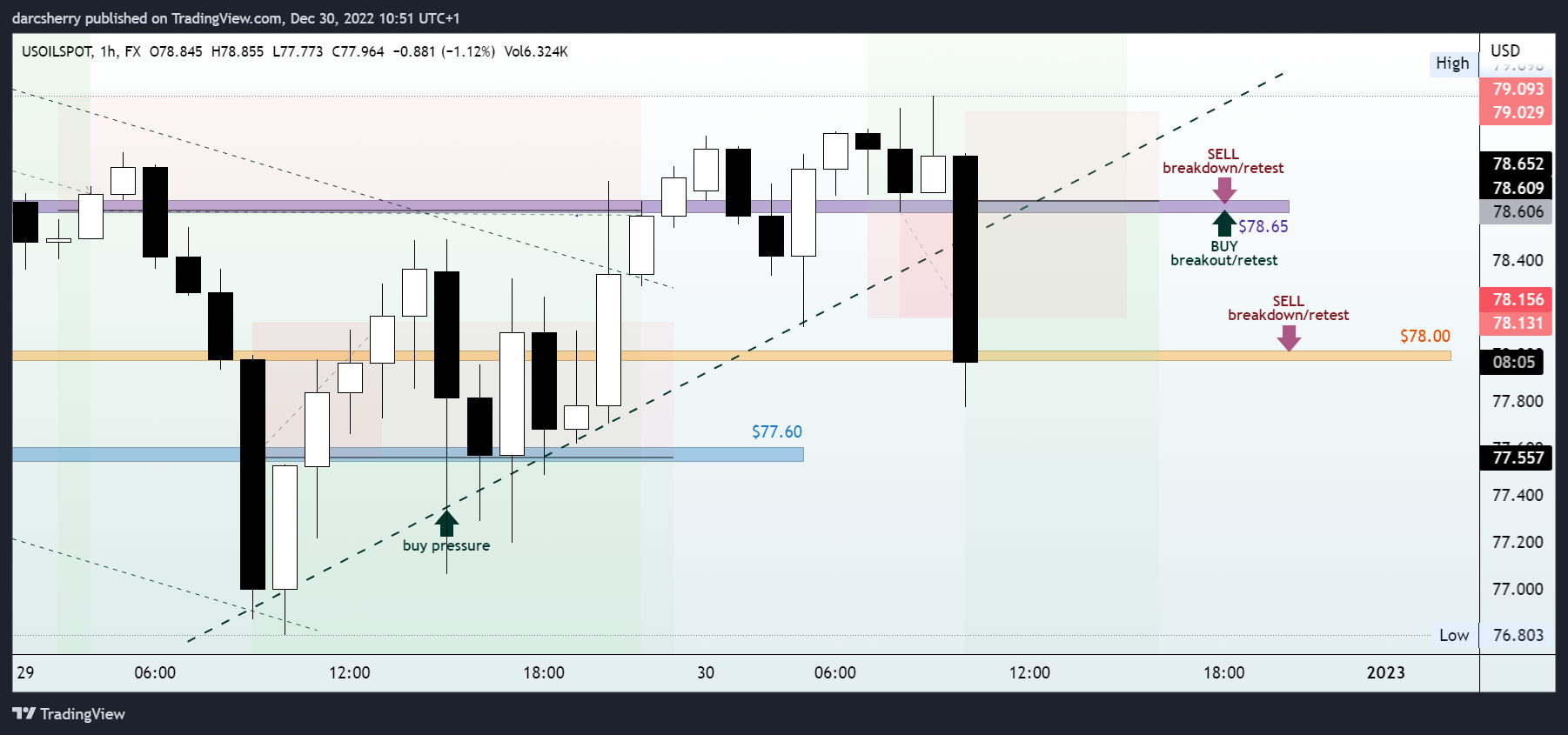 FX:USOILSPOT Chart Image by darcsherry
