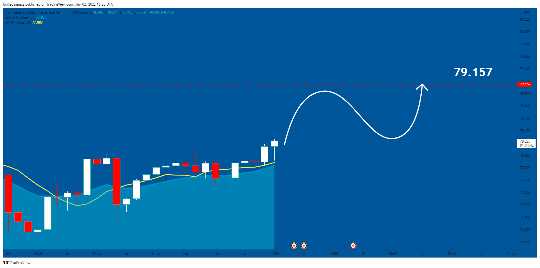 FOREXCOM:NZDJPY Chart Image by UnitedSignals