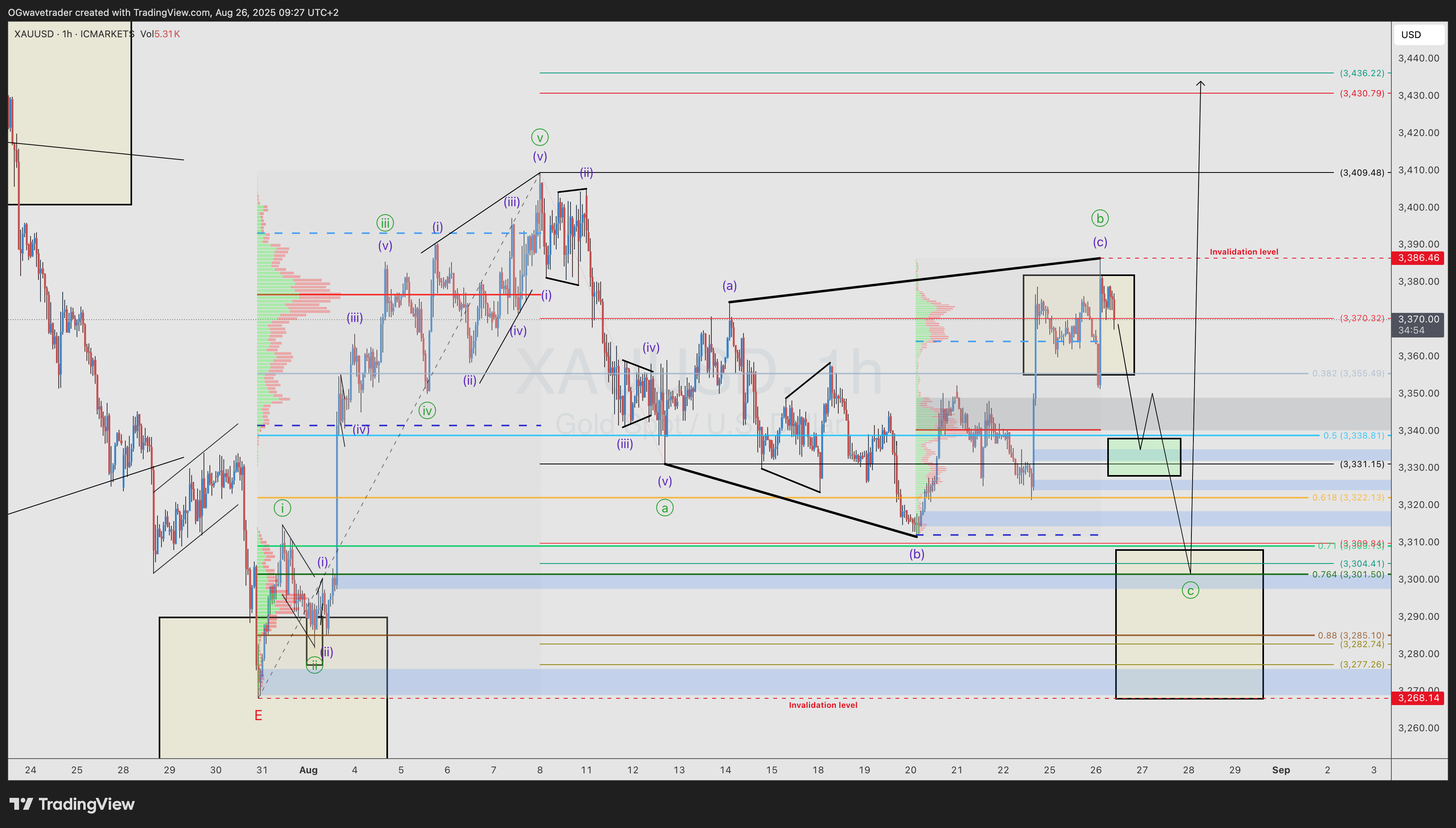 ICMARKETS:XAUUSD Chart Image by OGwavetrader