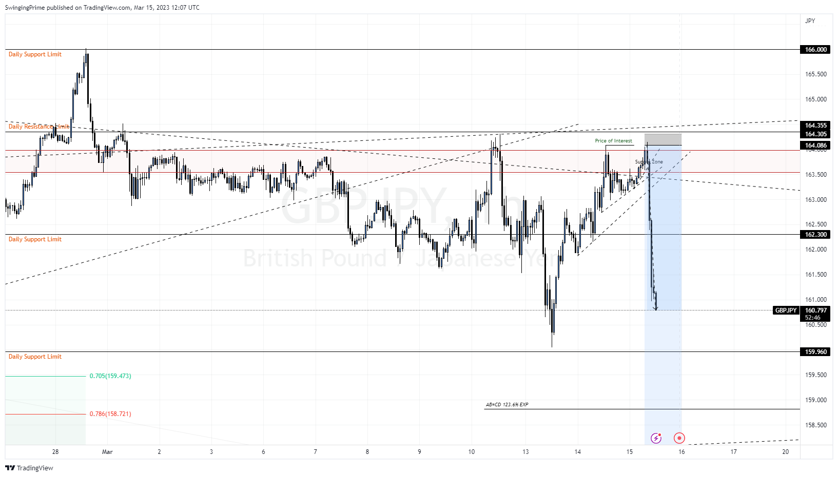 OANDA:GBPJPY 圖表圖片 由 SwingingPrime 提供