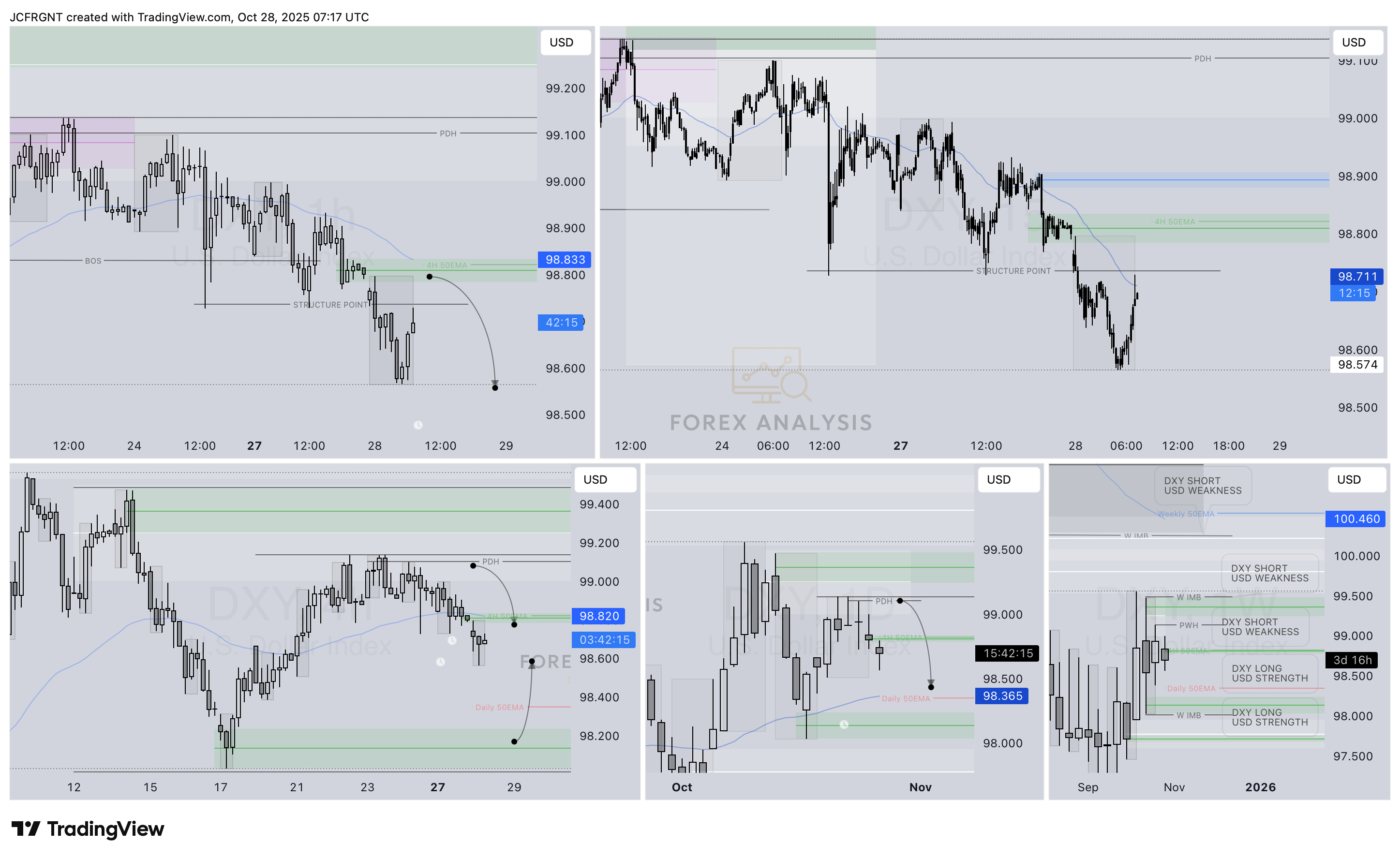 TVC:DXY Chart Image by JCFRGNT