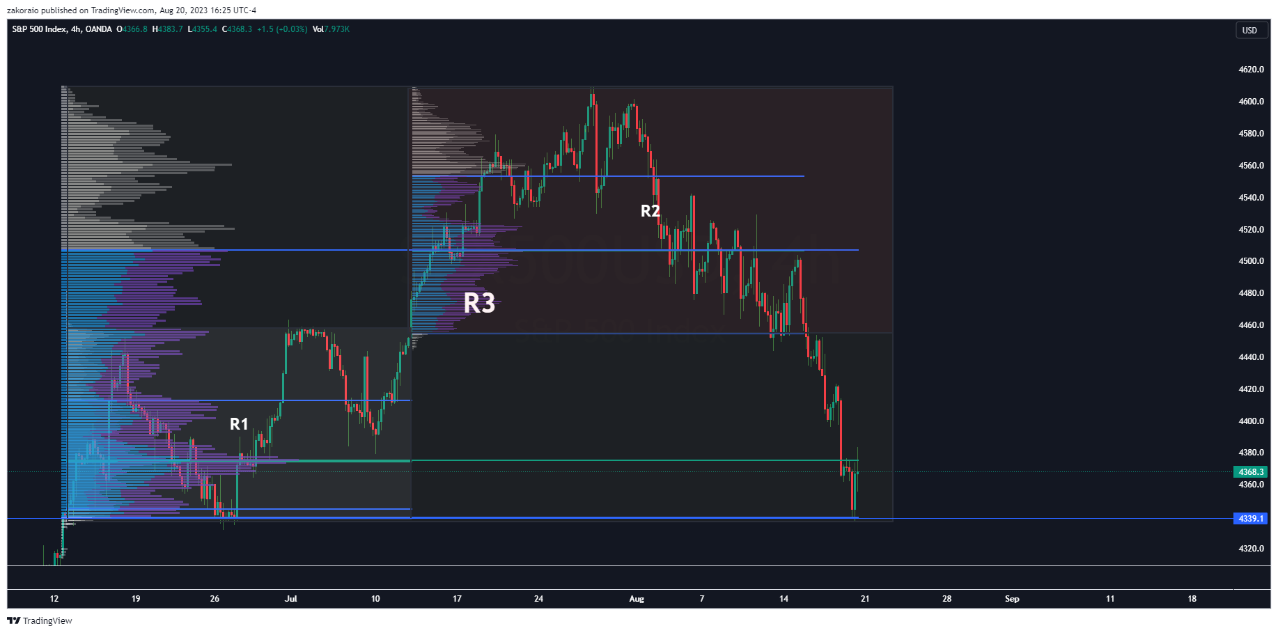 OANDA:SPX500USD Chart Image by zakoraio