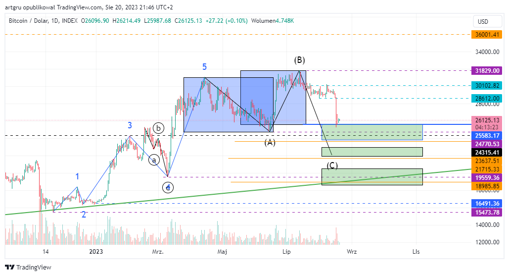 INDEX:BTCUSD Chart Image by artgru