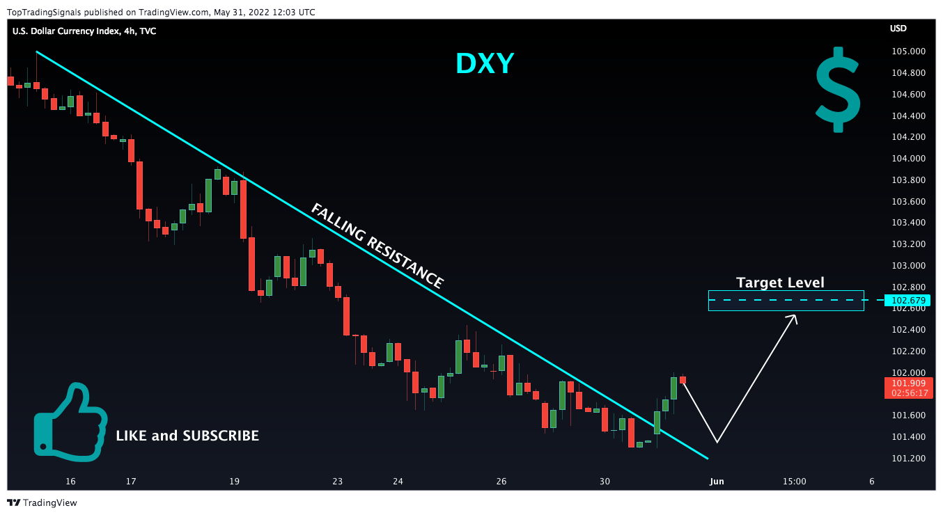TVC:DXY 圖表圖片 由 TopTradingSignals 提供