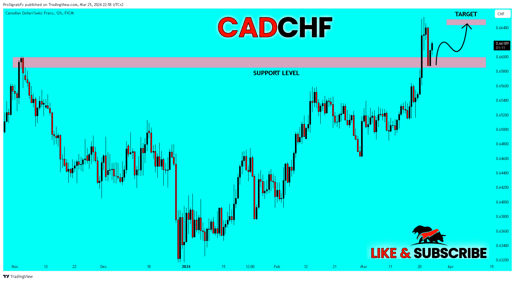 FX:CADCHF 图表图片 由 ProSignalsFx 提供
