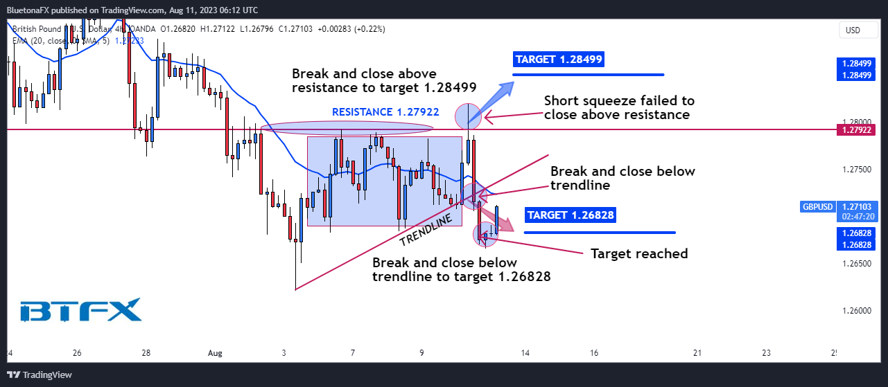 OANDA:GBPUSD Chart Image by BluetonaFX