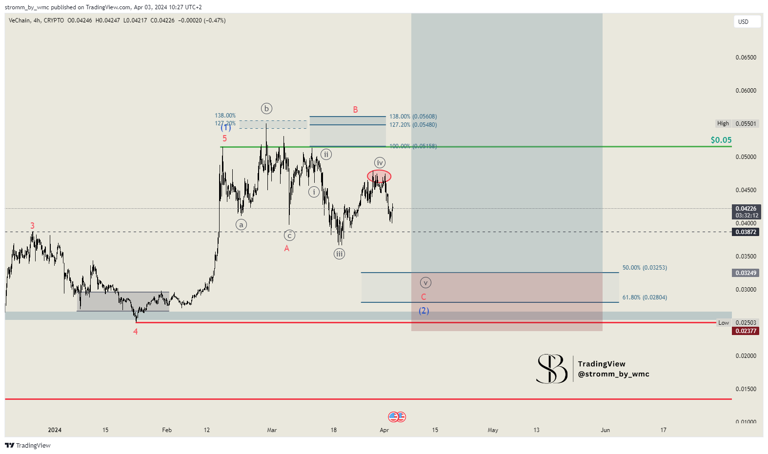 CRYPTO:VETUSD Chart Image by stromm