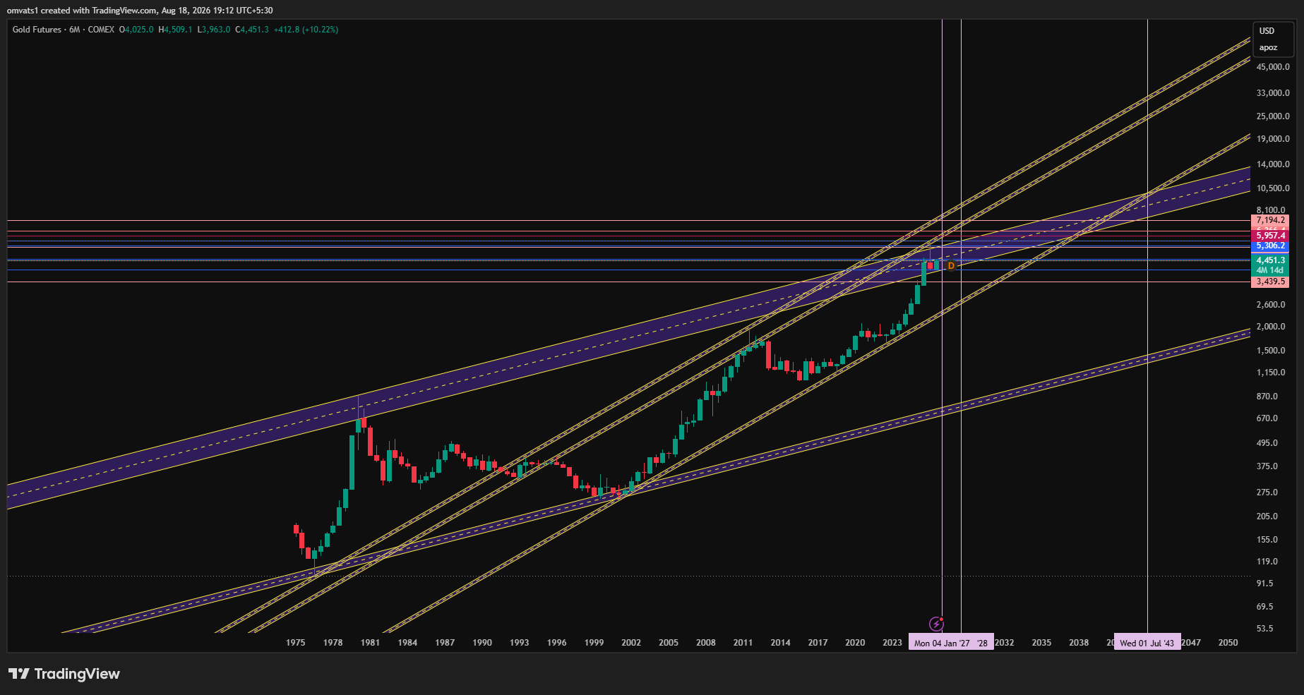 COMEX_DL:GC1! Chart Image by omvats1