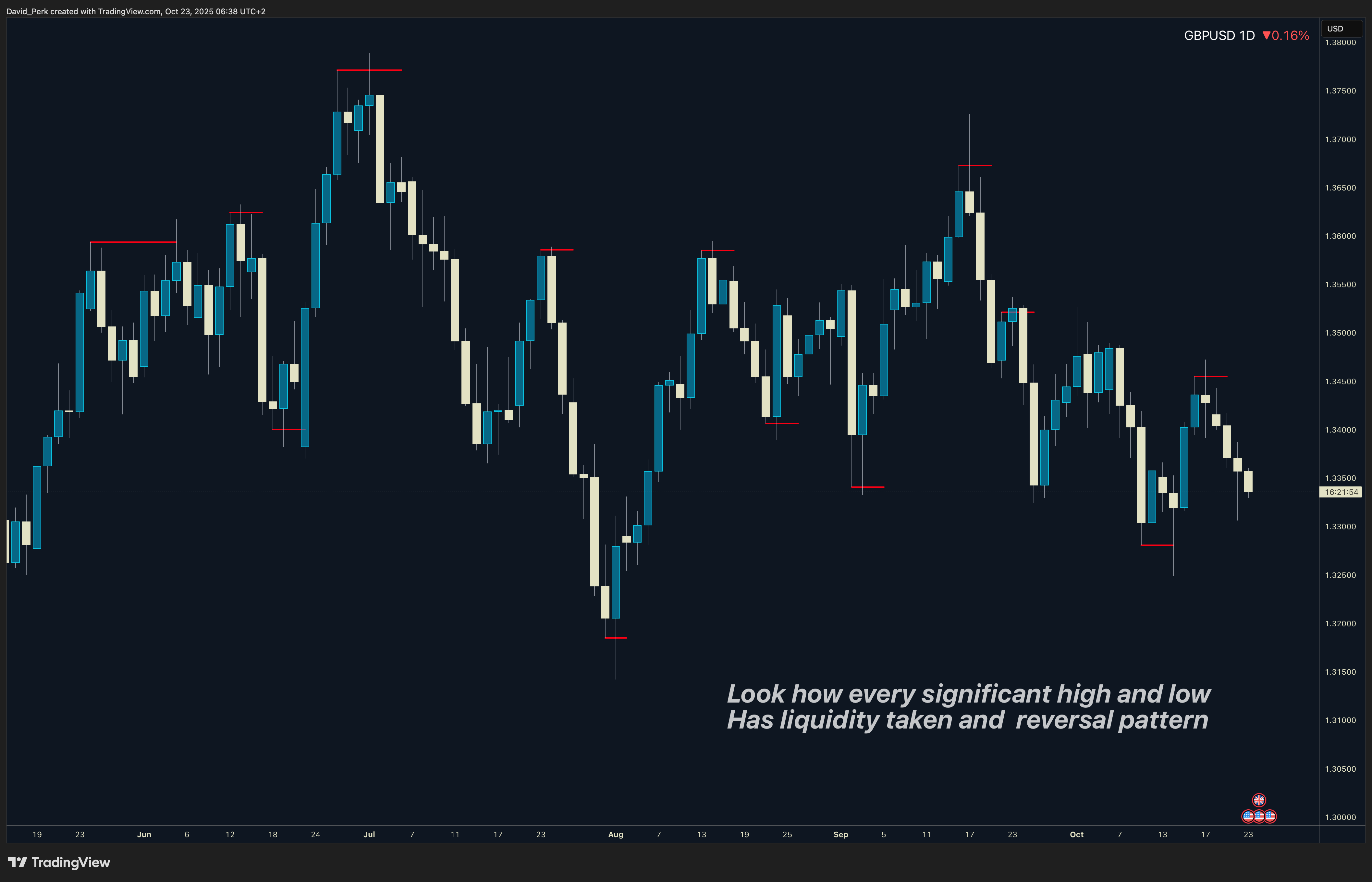 SAXO:GBPUSD Chart Image by David_Perk
