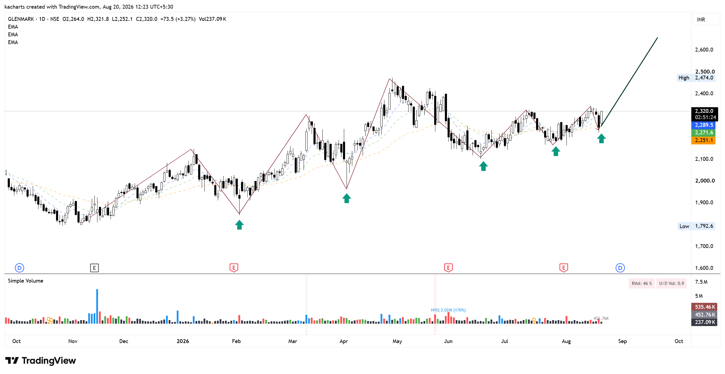 NSE:GLENMARK Chart Image by kacharts
