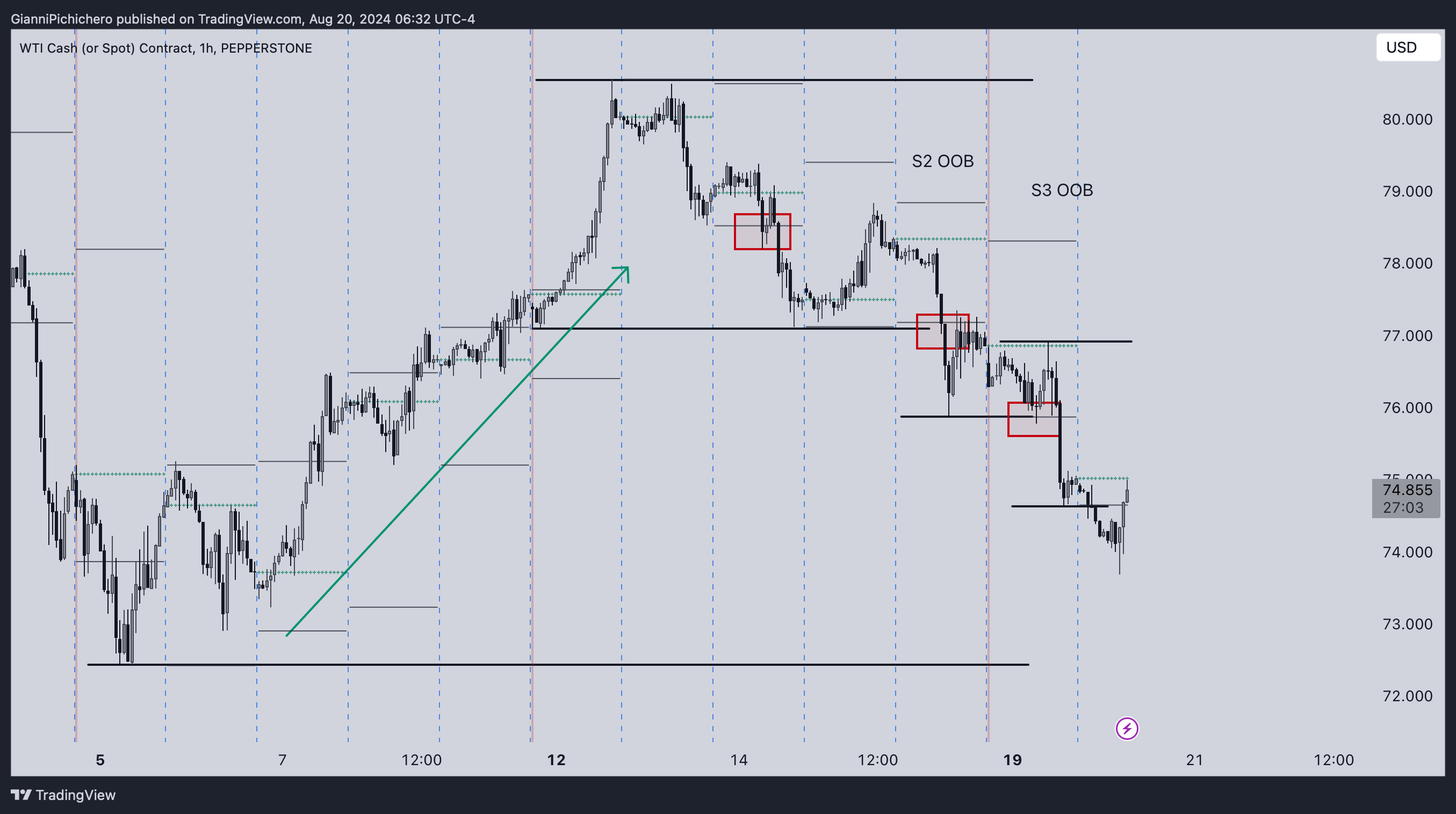PEPPERSTONE:SPOTCRUDE Chart Image by GianniPichichero