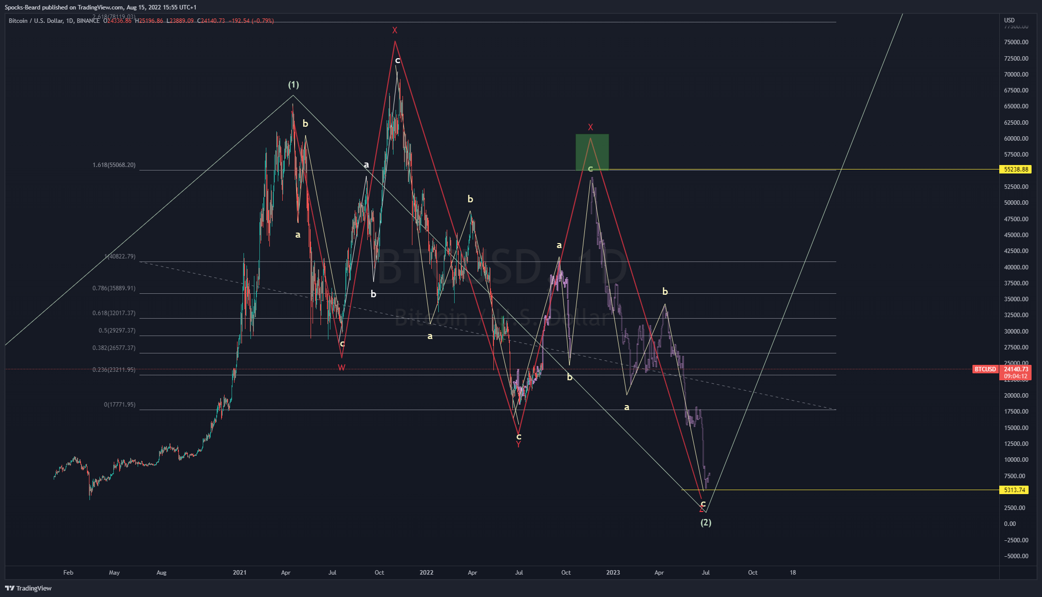 BINANCE:BTCUSD Chart Image by Spocks-Beard