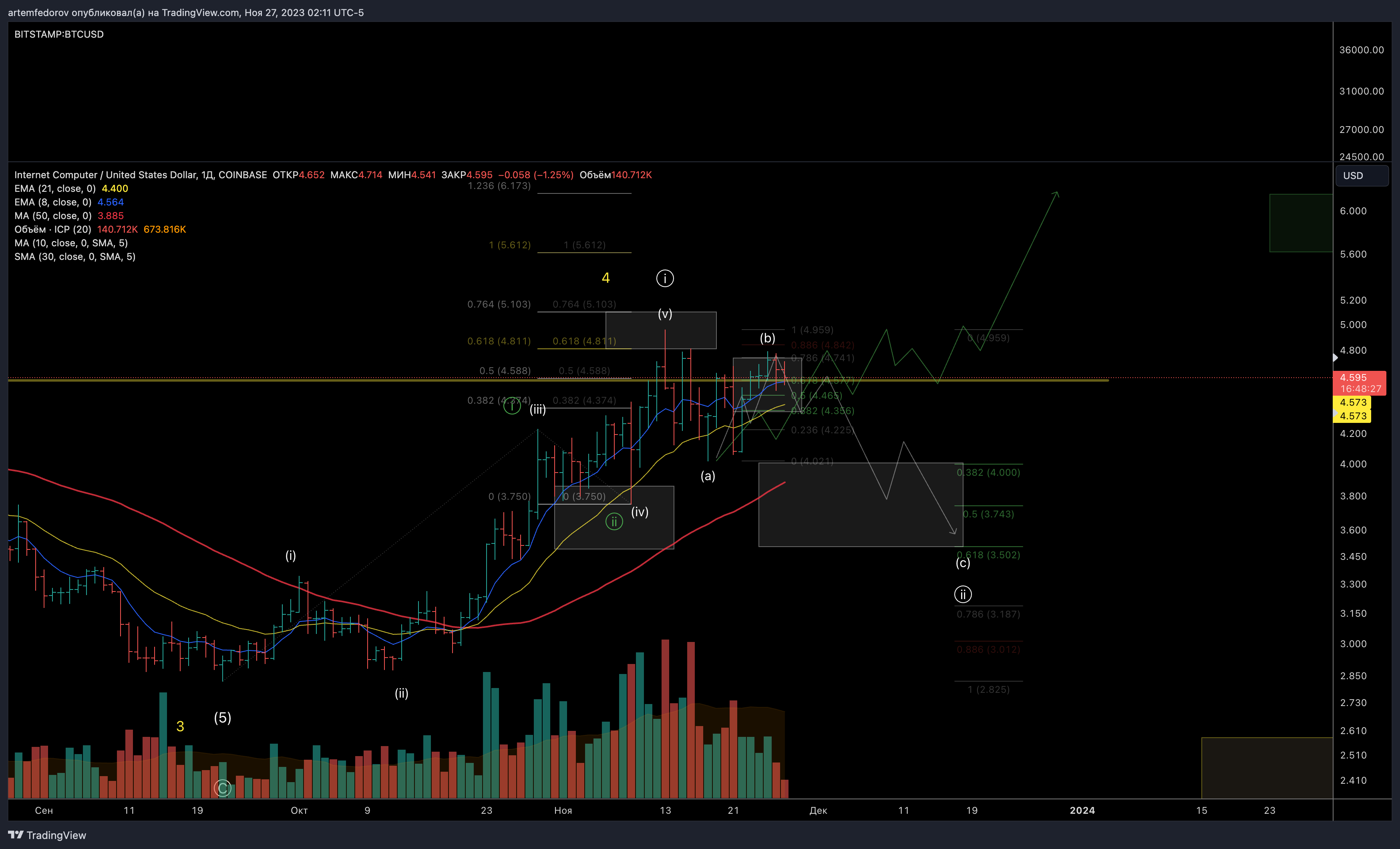 COINBASE:ICPUSD Chart Image by BelFed_Analytics