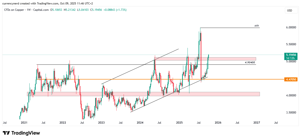 CAPITALCOM:COPPER Chart Image by currencynerd