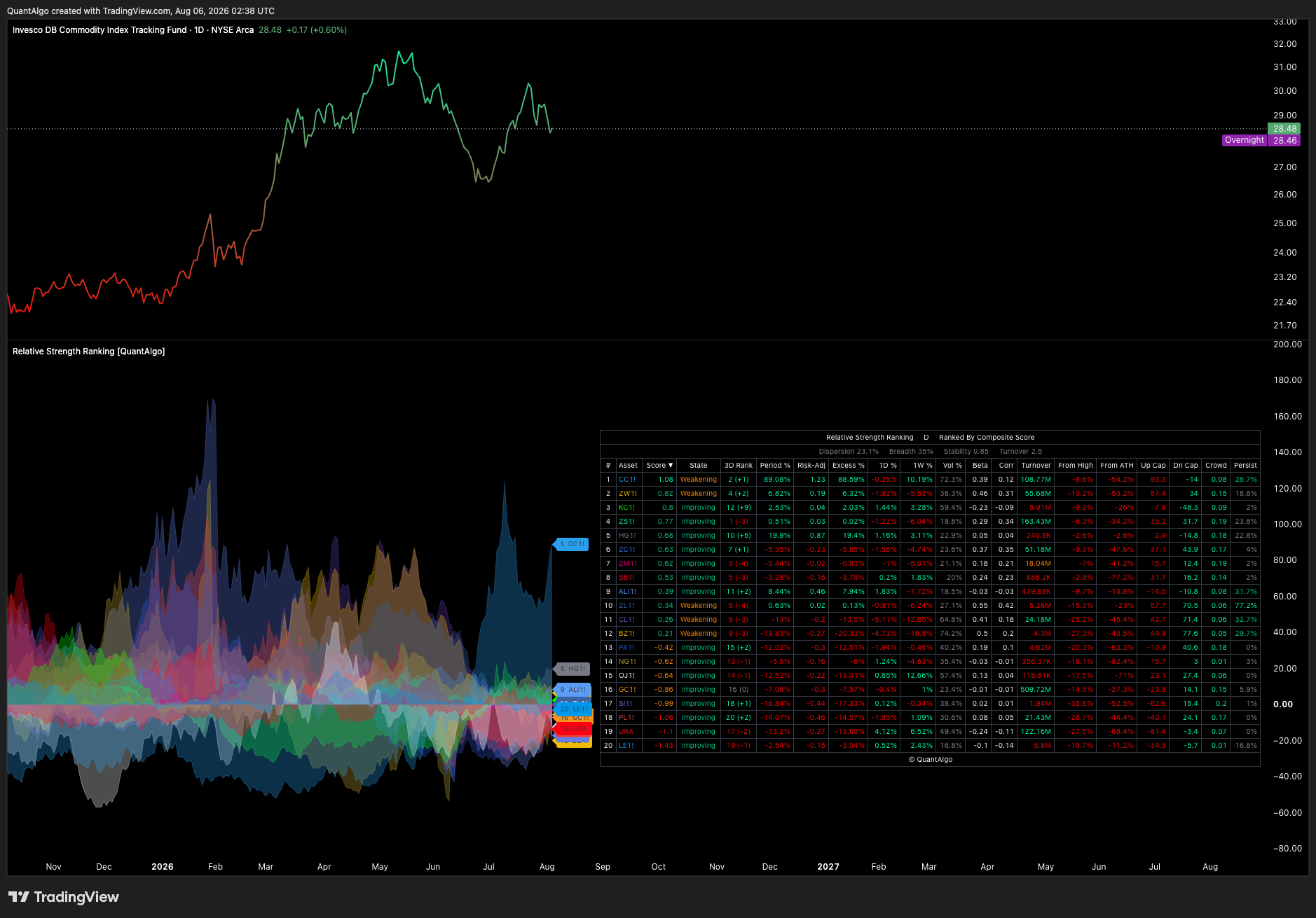 BATS:DBC Chart Image by QuantAlgo
