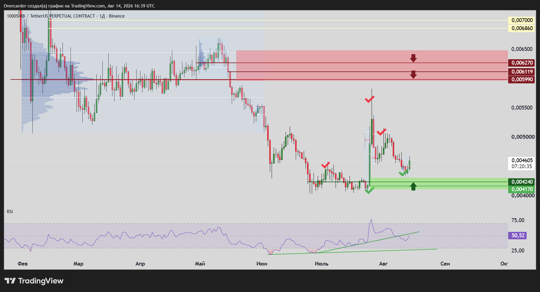 BINANCE:1000SHIBUSDT.P Chart Image by Overcarder