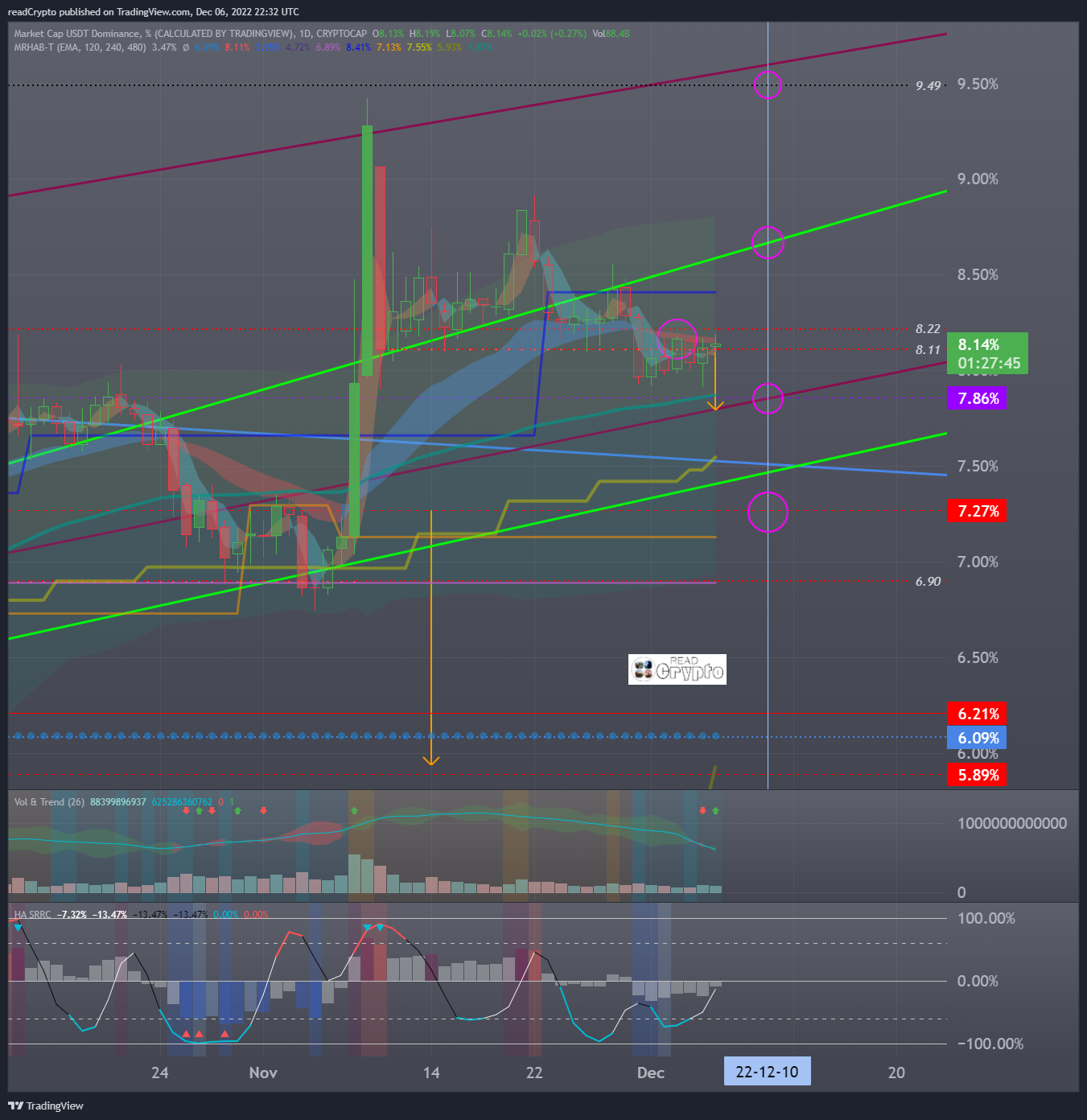 CRYPTOCAP:USDT.D صورة الرسم البياني by readCrypto