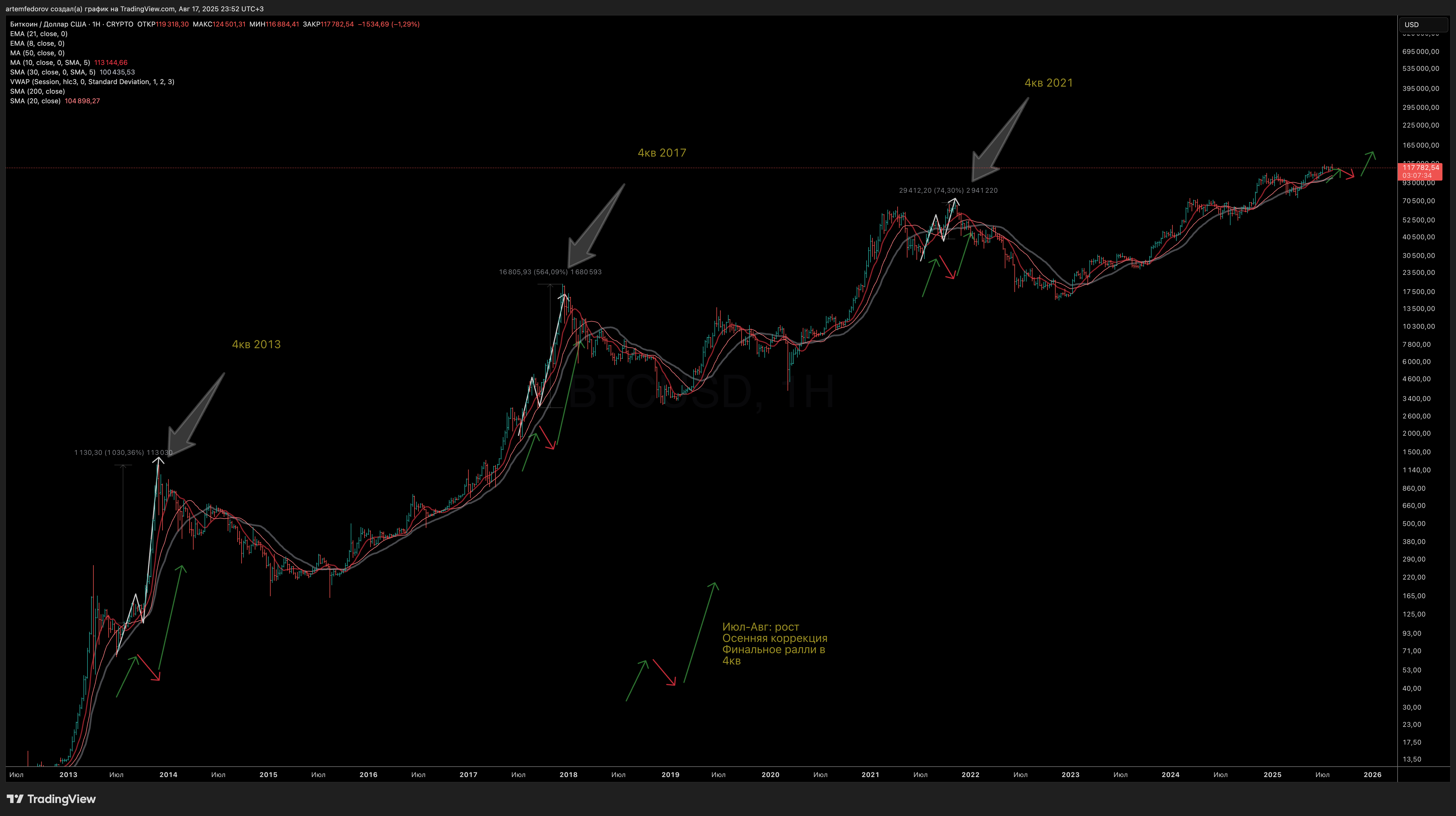CRYPTO:BTCUSD Chart Image by BelFed_Analytics