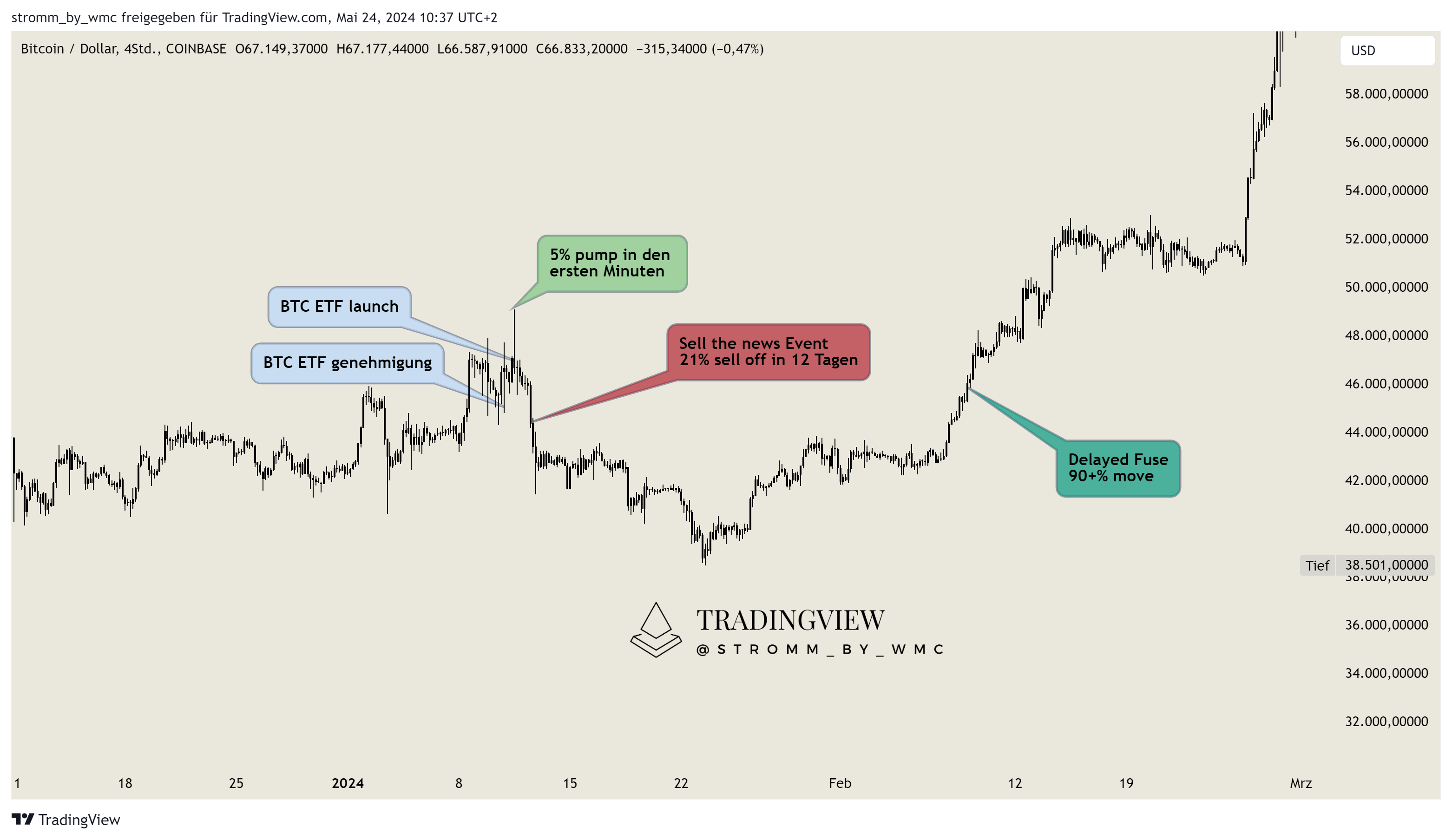 COINBASE:BTCUSD Chart Image by stromm