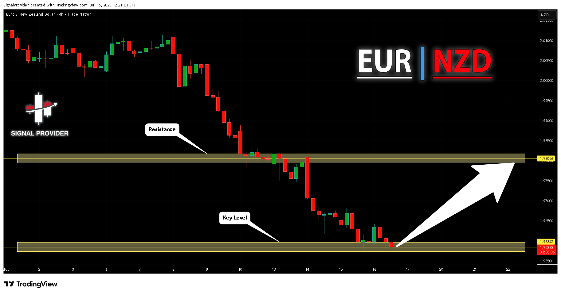 TRADENATION:EURNZD Obraz wykresu od SignalProvider