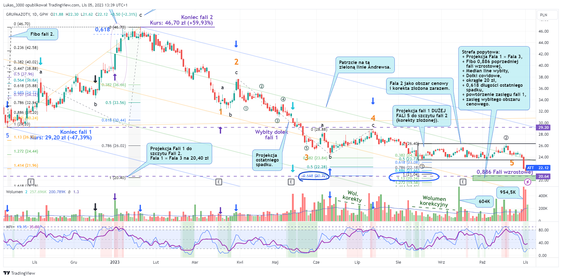GPW:ATT Chart Image by Lukas_3000