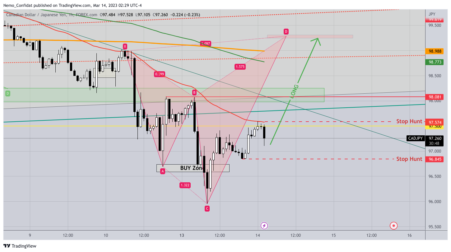 Imej Carta FOREXCOM:CADJPY oleh Nemo_Confidat