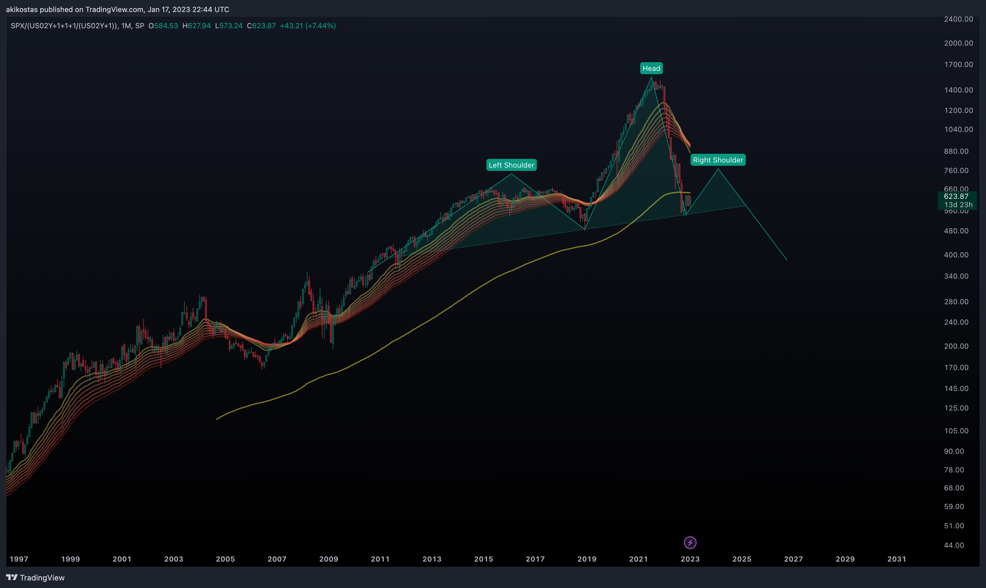 akikostas tarafından SP:SPX/(TVC:US02Y+1+1+1/(TVC:US02Y+1)) Grafik Görseli