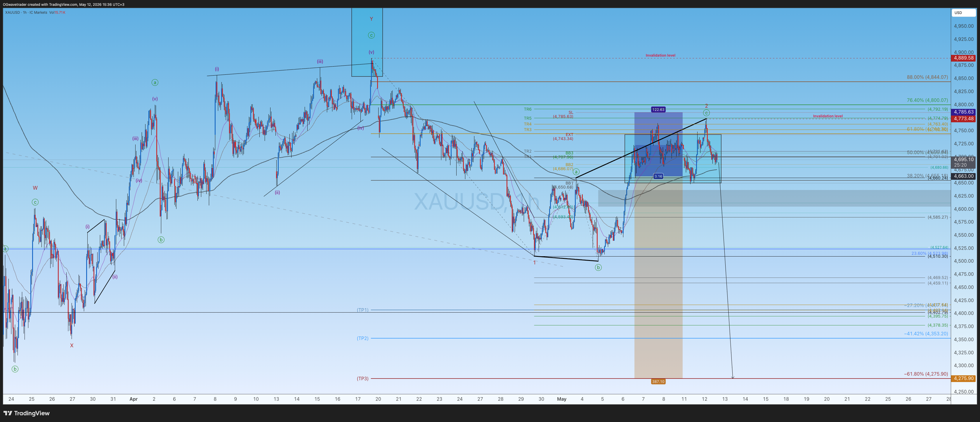 ICMARKETS:XAUUSD 图表图片 由 OGwavetrader 提供