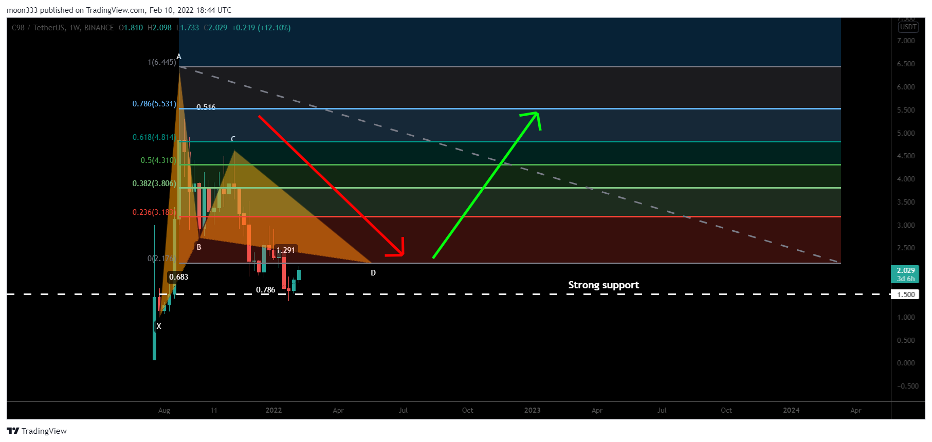 BINANCE:C98USDT Chart Image by moon333