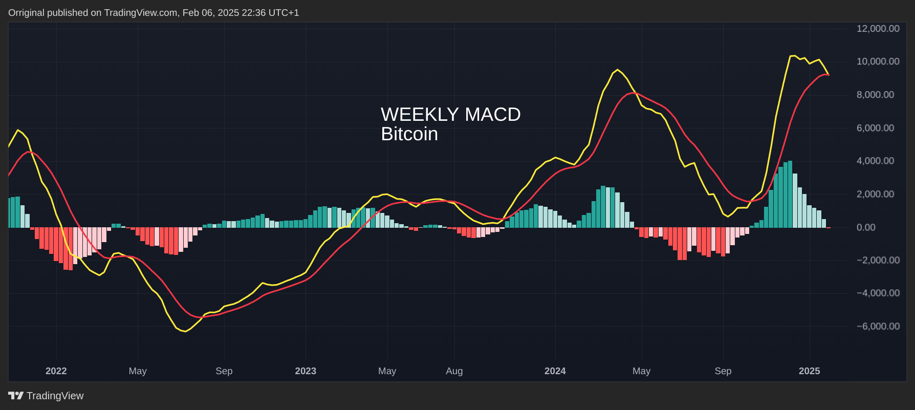 INDEX:BTCUSD Chart Image by Orriginal