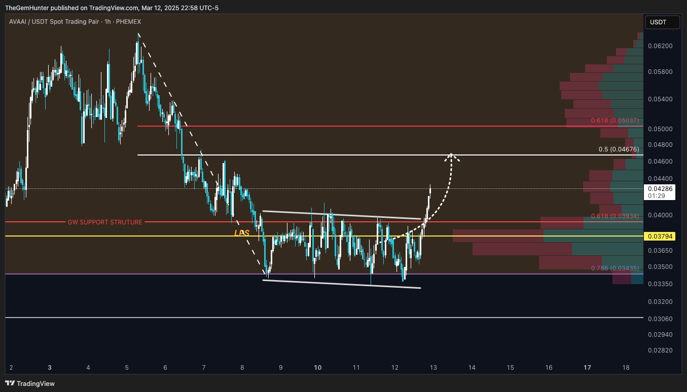 PHEMEX:AVAAIUSDT Chart Image by TheGemHunter