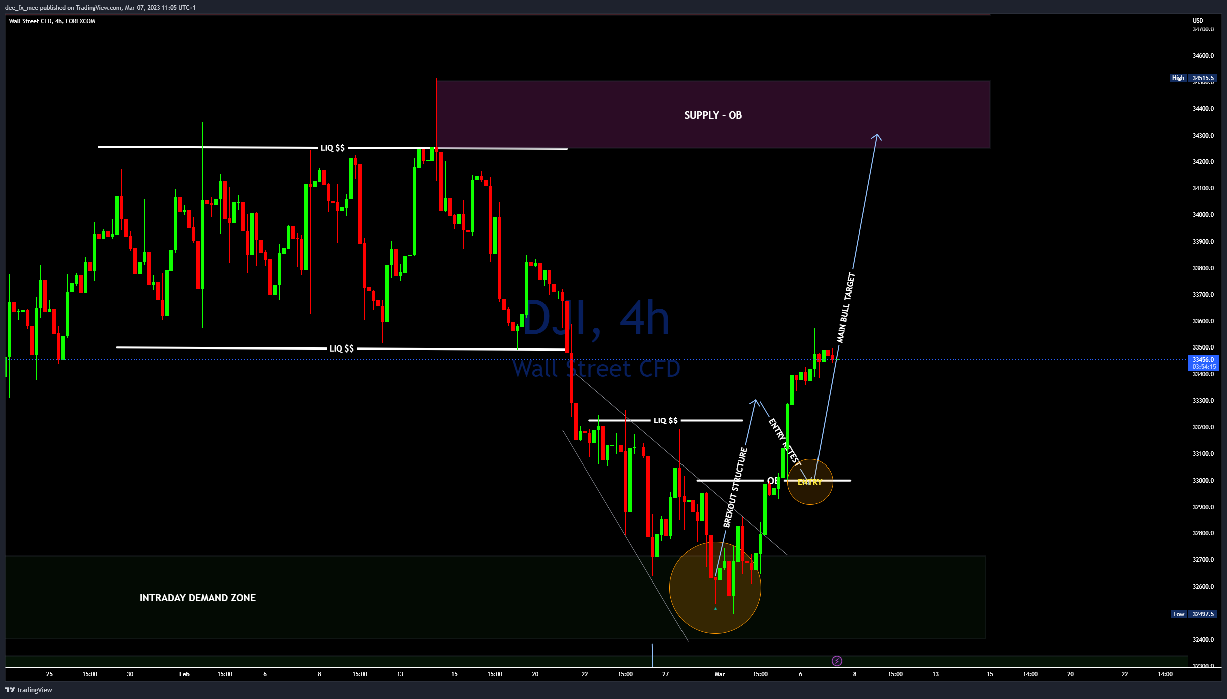 Adefxc tarafından FOREXCOM:DJI Grafik Görseli