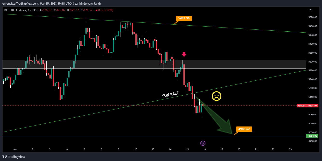 BIST:XU100 Chart Image by evrenaksu