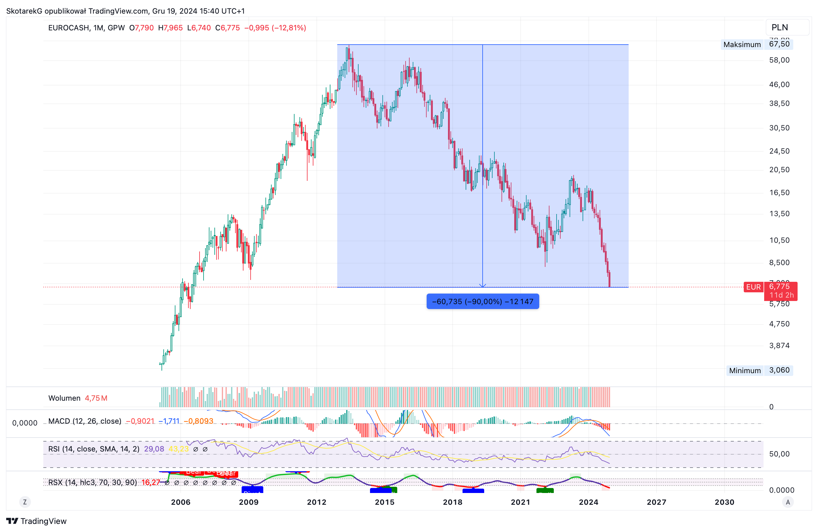 GPW:EUR Chart Image by SkotarekG